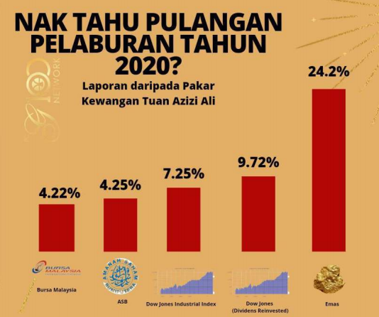 Pulangan pelaburan emas